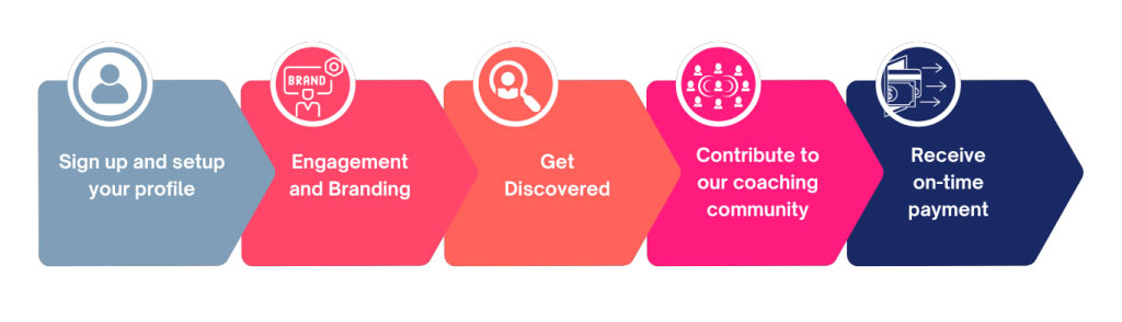 Coaching collaboration works Chart